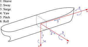 Six degrees of freedom interpreterpaul